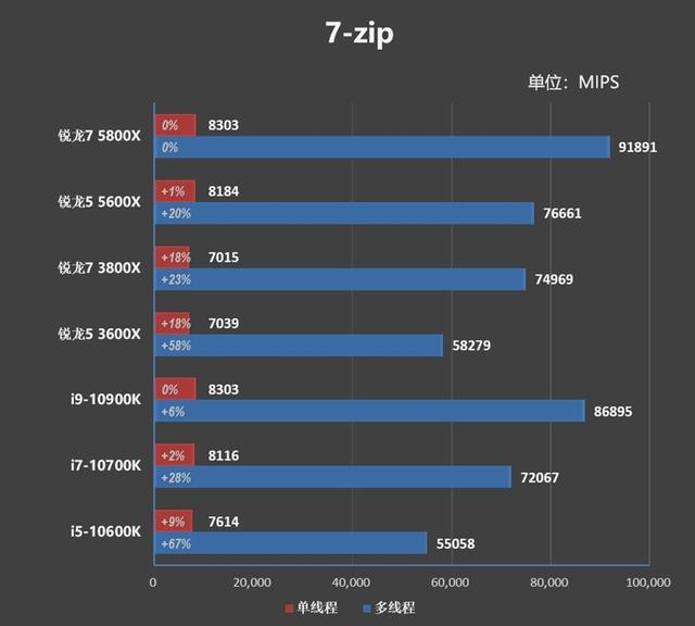 网游碾压性优势！锐龙7 5800X/锐龙5 5600X评测：现在轮到AMD越级虐对手了