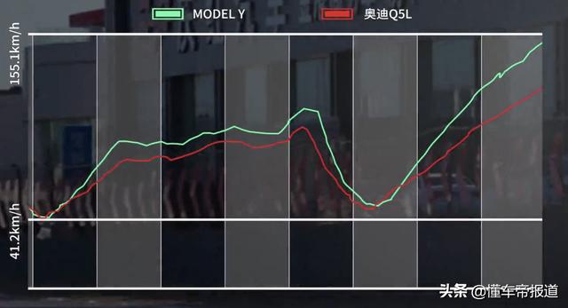 全国首测特斯拉Model Y：赛道险胜EC6！Q5L成陪跑？