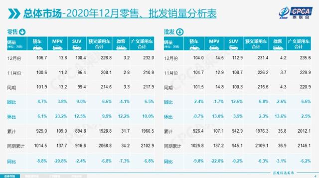 乘联会：12月乘用车市场零售达228.8万辆，同比增长6.6%