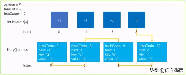 浅析C# Dictionary实现原理