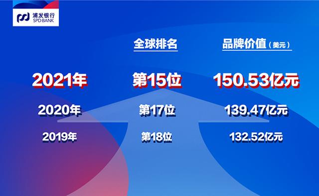 品牌|浦发银行“全球银行品牌500强”排名升至第15位