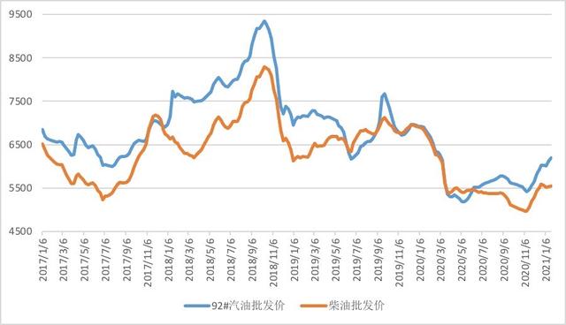 价格|新华财经｜截至1月22日当周中国汽、柴油批发价格指数环比上涨