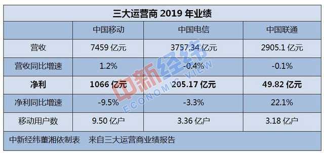 『勇哥科技』三大运营商交成绩单了：日赚3.6亿，移动占80%