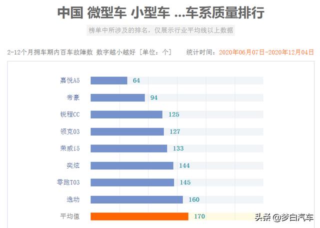 2020年国产车质量最新榜单：8款车型领先，帝豪、逸动获好评