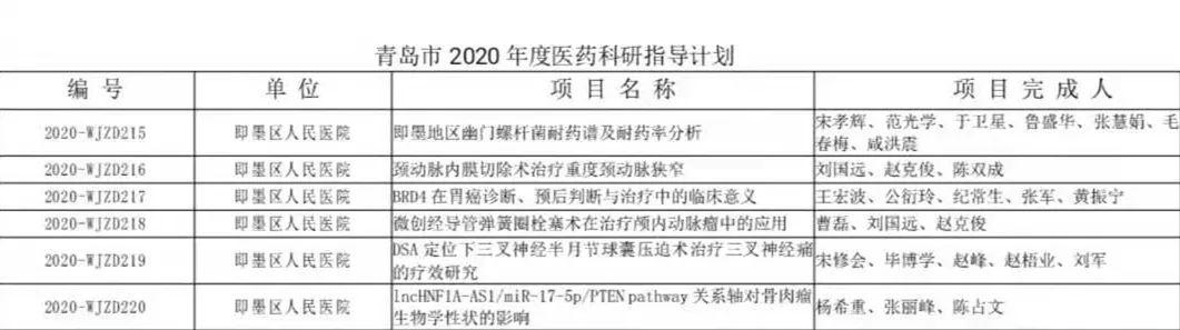 突破！即墨区人民医院市级医药科研立项数目创新高