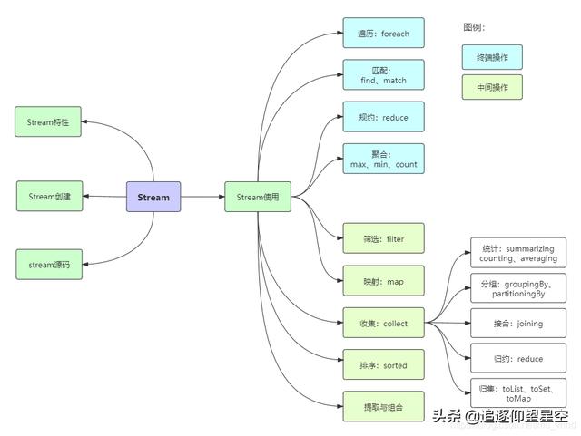 Java8：2万字20个实例玩转集合—筛选、归约、分组、聚合