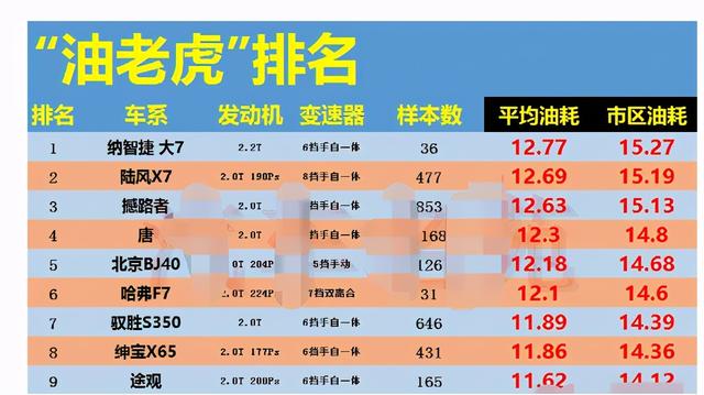 SUV油耗榜公布，前十几乎全是国产车，脸都丢尽了