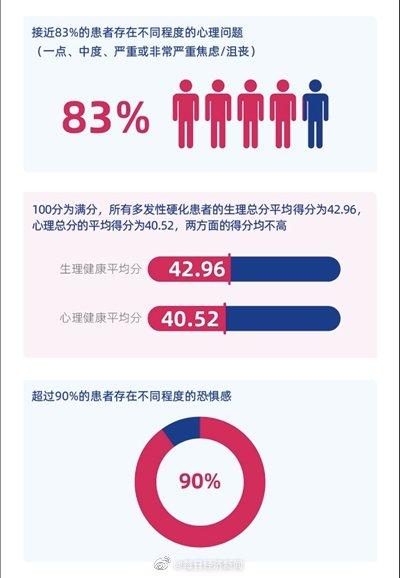 多发性硬化好发于中青年：88.5%患有多发性硬化的人失业失学