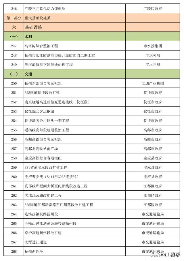 总投资约4505亿，扬州市重大建设工程项目清单（共356个）