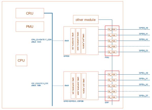 RK3288 的 GPIO 操作方法