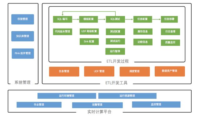 万字干货还原美团Flink实时数仓建设