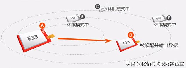 E33-433T13D串口模块如何实现单点唤醒