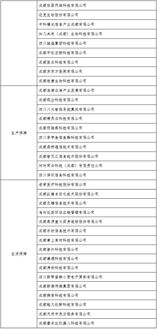 【成都日报锦观】今日 成都新经济企业战“疫”榜全名单发布