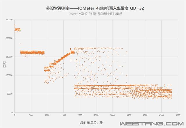 金士顿KC2500 1TB M.2 SSD评测