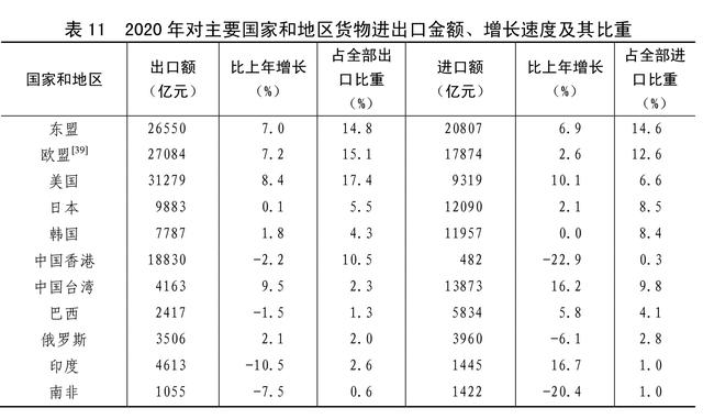 北京|［2020年统计公报］表11：2020年对主要国家和地区货物进出口金额、增长速度及其比重