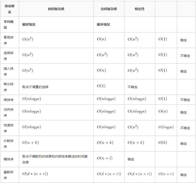 1T数据快速排序！十种经典排序算法总结