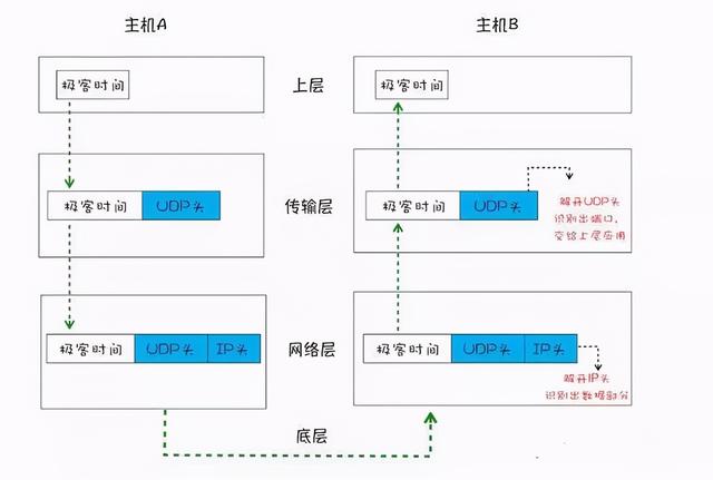 网络IP、UDP和TCP的关系