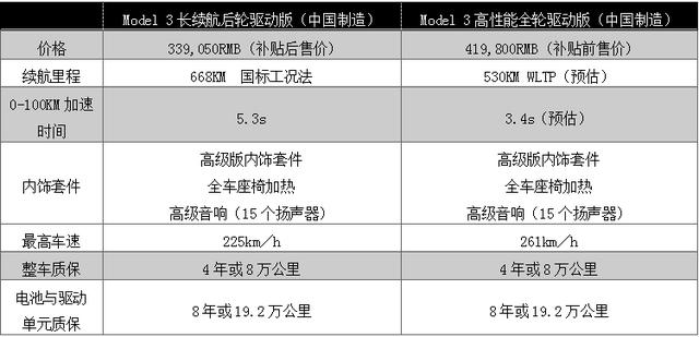 文汇网@中国制造特斯拉Model 3长续航开启预定，续航里程达668公里