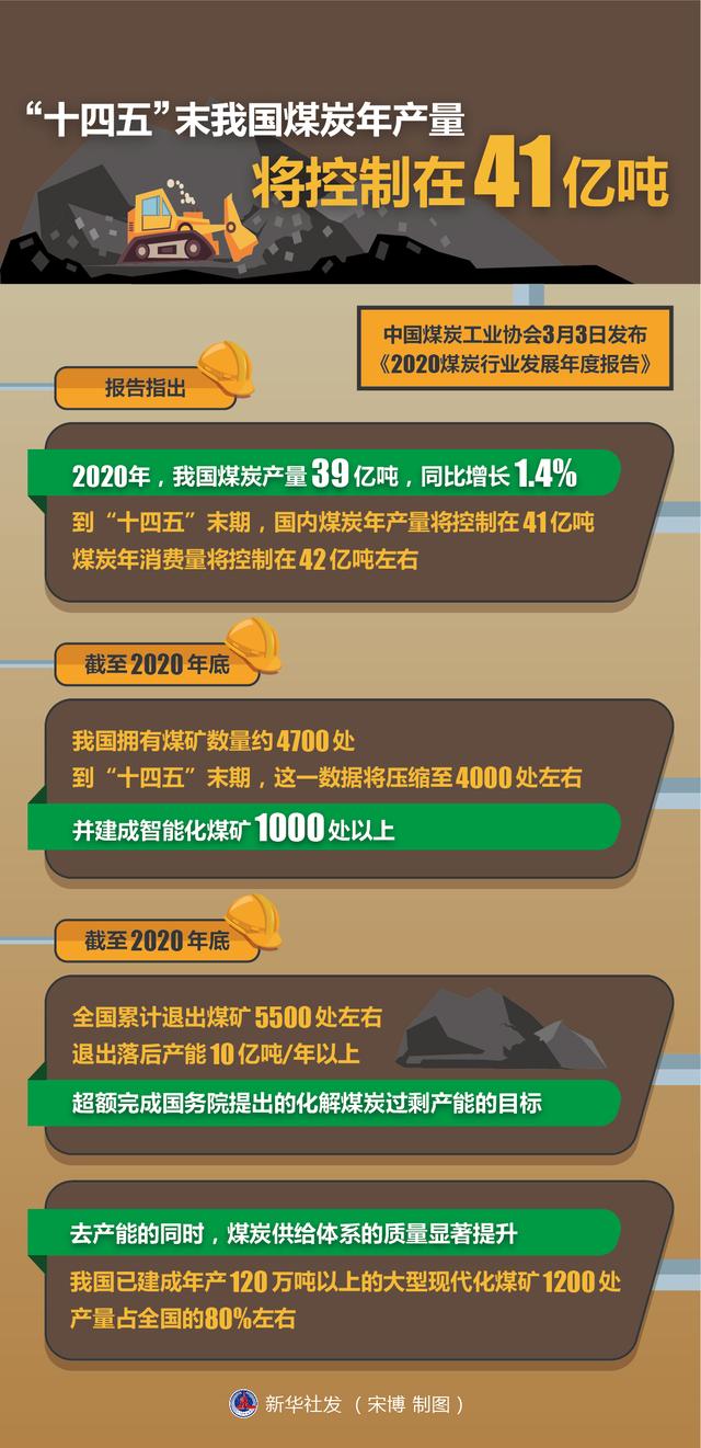 制图|［经济］“十四五”末我国煤炭年产量将控制在41亿吨