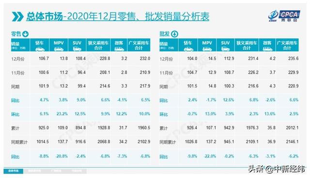 乘联会：预计2021年新能源乘用车销量将达150万辆