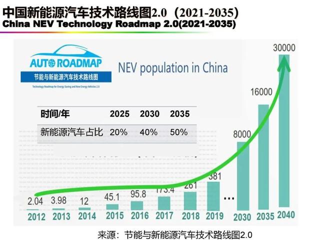 新能源|中国科学院欧阳明高院士：新能源汽车与新能源革命