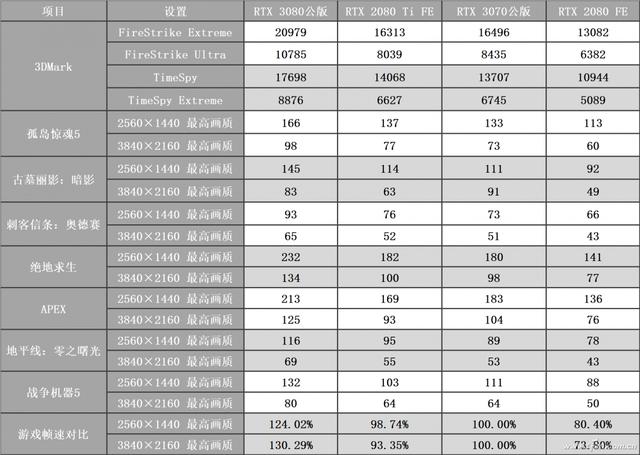 2080 Ti又被挑翻了吗 3070实测了解下