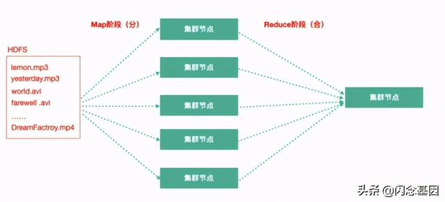 Apache Hadoop的重要组成