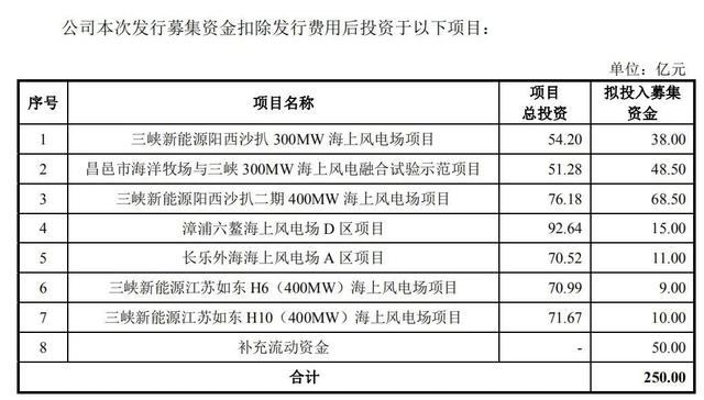 『全国能源信息平台』三峡新能源冲刺IPO募集200亿投建海上风电