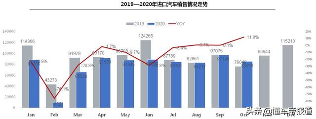 数读｜进口车市场“复苏”拐点来了！明年重回百万辆规模形势向好