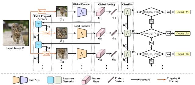 Glance and Focus: 通用、高效的神经网络自适应推理框架