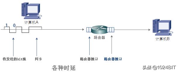 计算机网络的性能指标