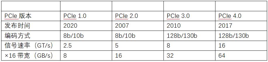 原来不只是高带宽，PCIe4.0应用场景测试与分析