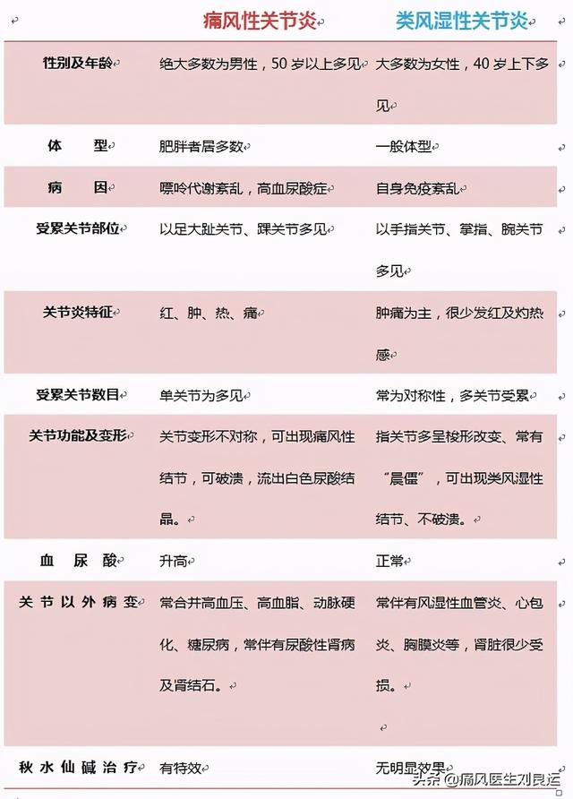 男人易痛风，女人易患类风湿？治疗关节疼痛别“走错门”需对症