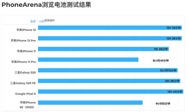 3D游戏只有3小时！iPhone12续航测试出炉，A14太凶