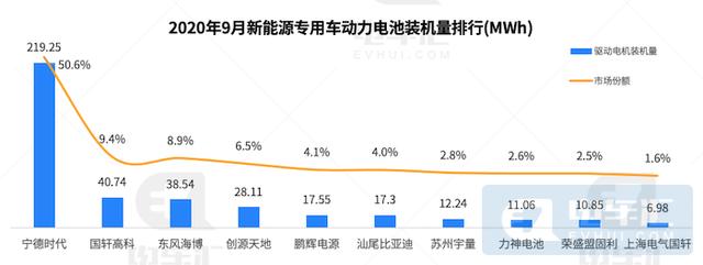 9月专用车增长63%，宁德时代电池装机下滑15%