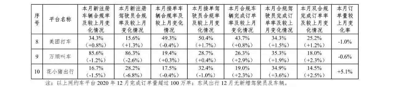 超8亿单！2020年12月份网约车行业数据公布