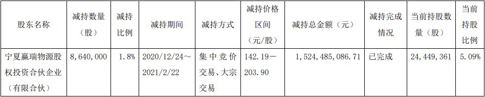 华熙生物股东赢瑞物源减持864万股 套现15亿元