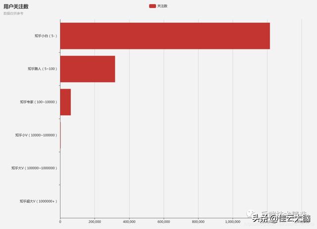 Java+Redis+ES+Kibana对百万用户数据分析