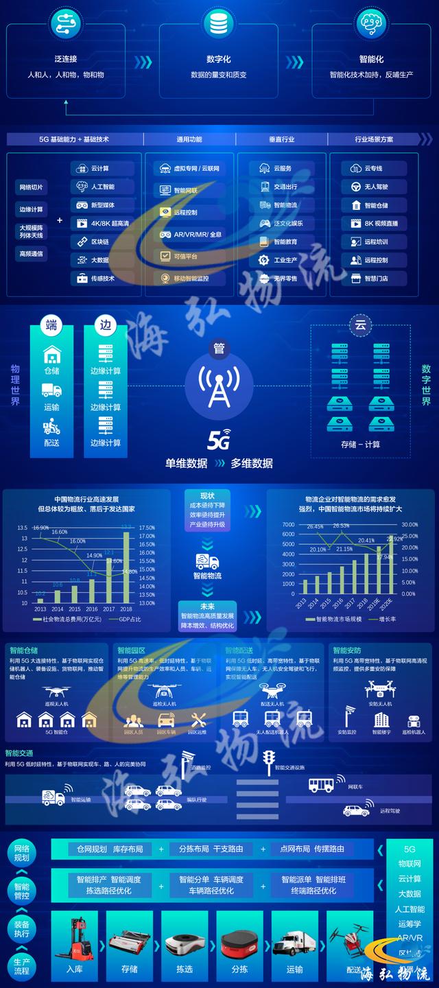 5G技术对智能物流的支持