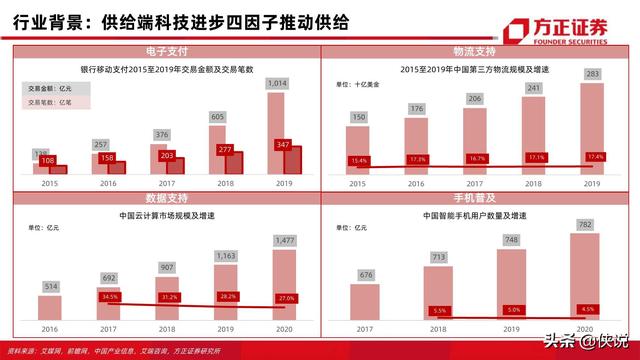 方正证券：生鲜电商57页对比分析框架