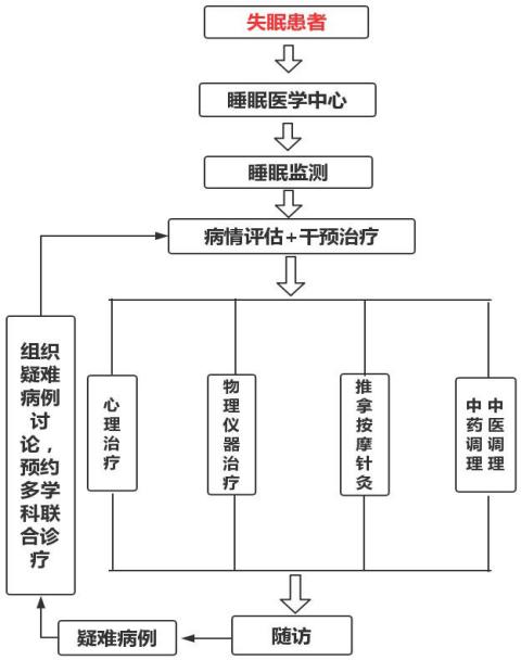 睡眠|良好免疫源于优质睡眠，失眠门诊专家教您如何睡好觉