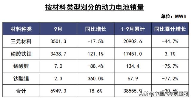 2020年9月份新能源汽车动力电池月度数据