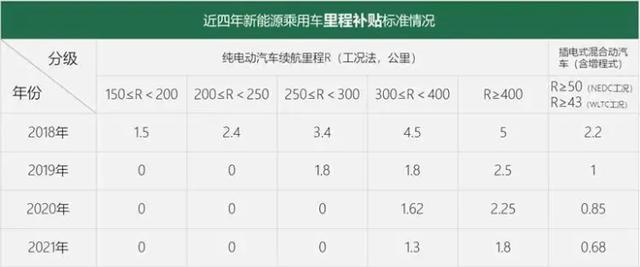 门槛不变，但补贴力度缩水两成，2021新政落地新能源车市会否就此降温？