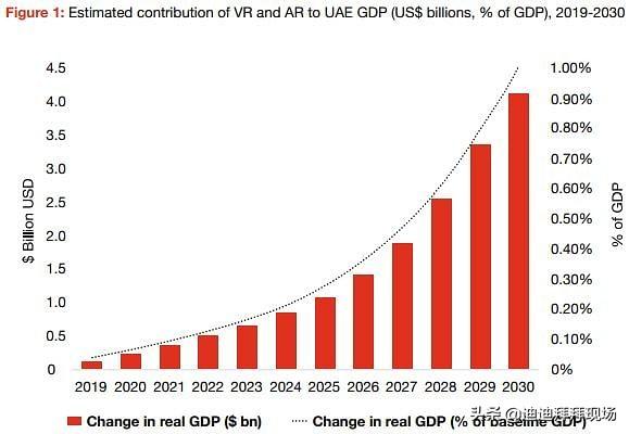 中东和非洲市场将实现大幅增长，AR和VR的市场规模将达到60亿美元