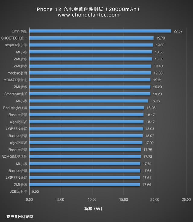 iPhone 12充电宝充电兼容性大评测（20000mAh）