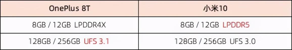 深入分析：一加8T和小米10应该买哪一个？