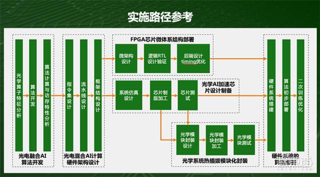 光子算数白冰：详解光子AI芯片落地进展与研发路径｜GTIC2020