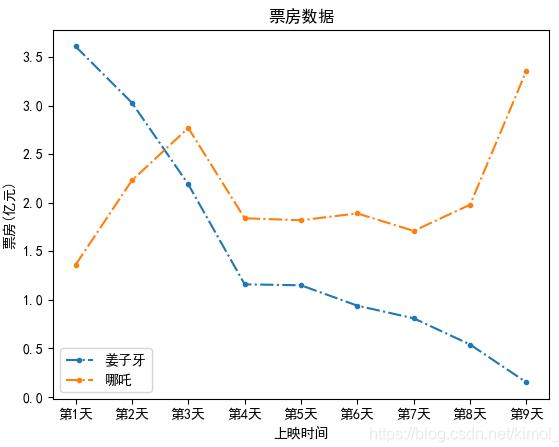 《哪吒》VS《姜子牙》，用Python对比—我发现了这个......