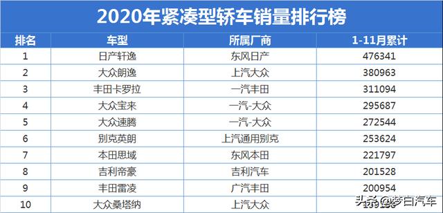 官宣！紧凑型轿车销量排名出炉：轩逸无可阻挡，雷凌帝豪破20万