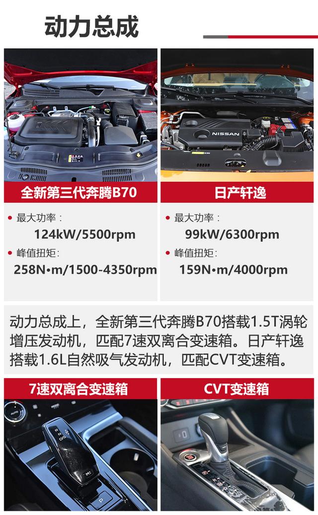 新年用车为何要选“新国民家轿”？奔腾B70对比日产轩逸告诉你